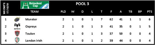 Heineken Cup Round 2 Pool 3